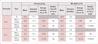 Table 1. Percentage of Hair Count in Anagen and Telogen Phases