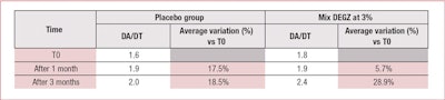 Table 2. Ratio Density of Hairs in Anagen/Telogen Phase