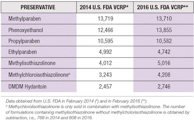 Table 1. Number of Formulas Containing Indicated Preservatives