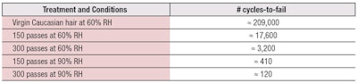 Table 1. Average Cycles to Fail Under a Repeating 0.009 g/um2 Fatiguing Force