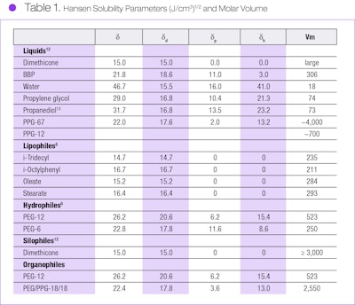 Table 1. Hansen Solubility Parameters (J/cm3)1/2 and Molar Volume