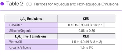 Table 2. CER Ranges for Aqueous and Non-aqueous Emulsions