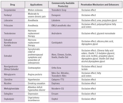 Table 1. Current Transdermal Drugs and Their Penetration Mechanisms