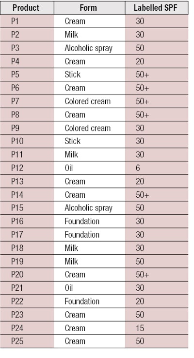 Table 1. Sunscreens Selected for IR Study