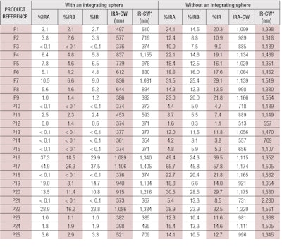 Table 2. Results Obtained for IR-PFs With and Without Integrating Sphere