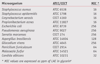 Table 1. Minimum inhibitory concentrations (MIC) for common microorganisms in cosmetics
