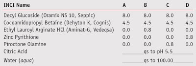 Table 2. Composition of shampoos evaluated by suspension test