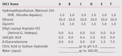 Table 4. Ingredients for the dermo-purifying gels tested
