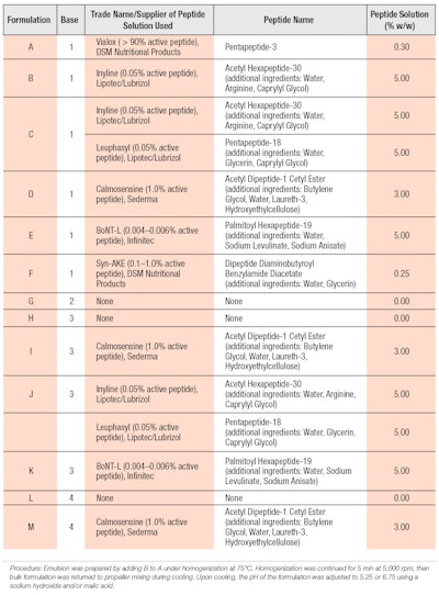 Table 2. Peptide-containing Clinical Test Formulas