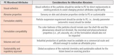 Table 1. Considerations for PE Microbead Replacements