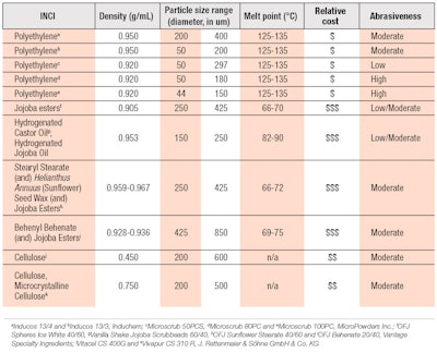 Table 2. Comparison of PE Beads vs. Replacement Options