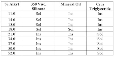 Table 1. Cetyl Dimethicone Solubility in Selected Solvents