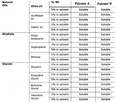 Table 2. Solubility of Analogous Series of Silicone Polymers