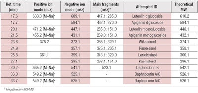 Table 1. Major Compounds Identified in Daphne odora