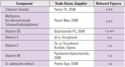 Table 1. Test Compounds