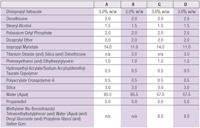 Table 2. O/W Formulas for BCT Tests