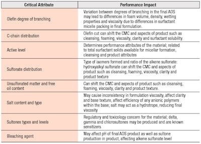 Table 1. Alpha Olefin Sulfonate Critical Attributes: Feedstock, Composition, Byproducts and Residuals