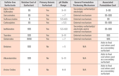Table 2. Commonly Used Surfactants vs. Alpha Olefin Sulfonates