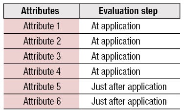 Table 1. Evaluation of Six Attributes