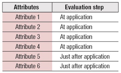 Table 1. Evaluation of Six Attributes