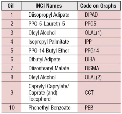 Table 2. Oil Samples