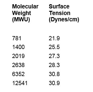 Table 1. Molecular weights vs. surface tensions of PEG-8 dimethicone