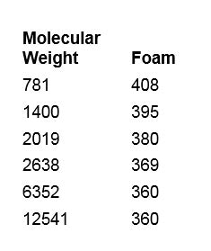 Table 2. Molecular weight vs. foam values of PEG-8 dimethicone