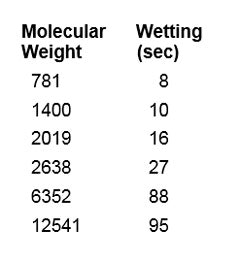 Table 3. Molecular Weight vs. Wetting of PEG-8 Dimethicone