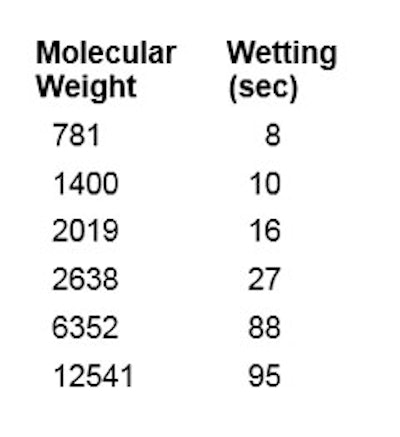 Table 3. Molecular Weight vs. Wetting of PEG-8 Dimethicone
