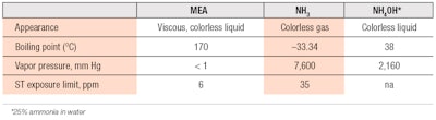Table 1. Ammonia vs. MEA Properties6–9