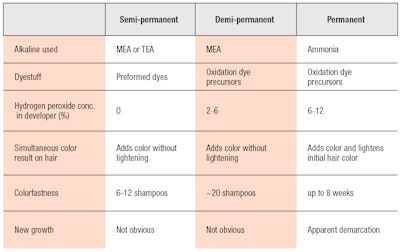 Table 2. Comparison of Semi-permanent (Level 1), Demi-permanent (Level 2) and Permanent (Level 3) Hair Color