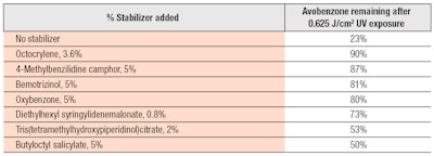 Table 1. Photodegradation of Avobenzone with Organic Molecules