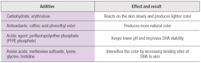 Table 1. Additives Combined with DHA to Improve Self-tanning Formulas