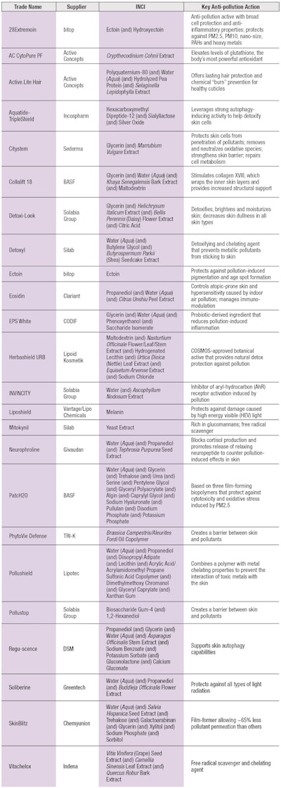 Table 1. Commercial Anti-pollution Active Ingredients