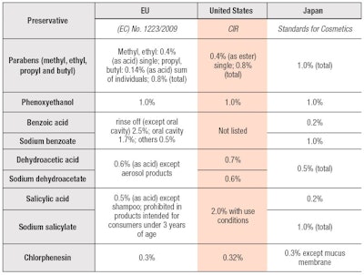 Table 1. Important Preservatives and Their Limits