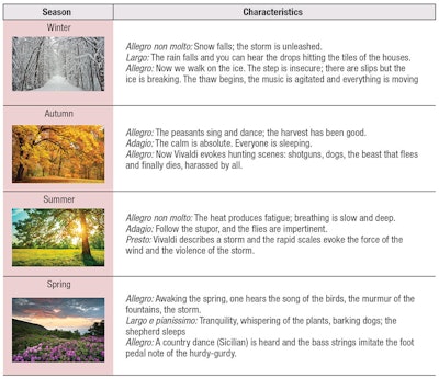 Table 2. Characteristics of Vivaldi’s Four Seasons