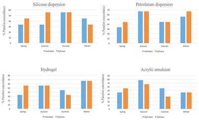 Table 4. Implicit Eye-tracking Results of Touching-hearing Relation
