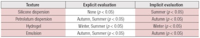 Table 5. Explicit and Implicit Touching-hearing Results
