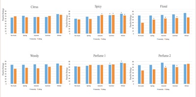 Table 6. Panelist Ratings of Smelling-hearing Relation