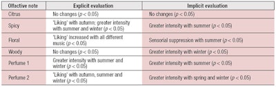 Table 7. Explicit and Implicit Smelling-hearing Results