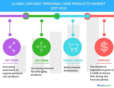 Global Organic Personal Care Products Market 2017 2021