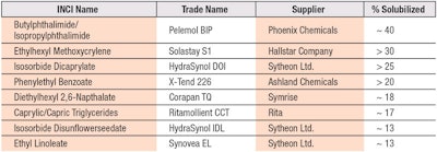 Table 1. Avobenzone Solubilizers