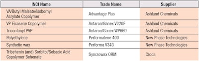 Table 2. Oil-Soluble Polymers