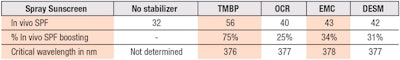 Table 3. Comparison of In vivo SPF and Critical Wavelength of Test Formulations