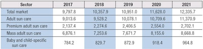 Table 1. Global Sun Care Market, 2017–2021 (Retail Value, US $ Millions)