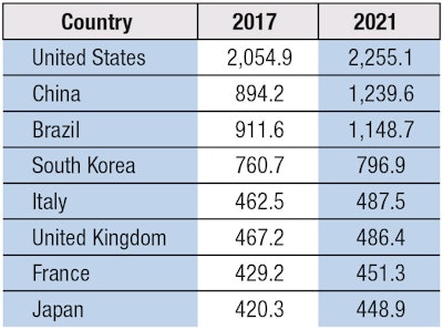 Table 2. Top Global Sun Care Markets, 2017–2021 (Retail Value, US $ Millions)