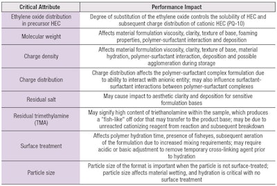 Table 1. Structure-function of PQ-10 in Formulation