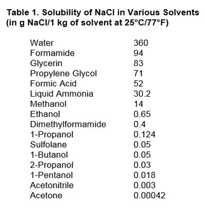 As can be seen, solubility varies quite a bit depending upon which solvent is used. The best solvent for NaCl is water, with a reported 36% by weight. The worst is acetone, with just 0.0042% by weight.