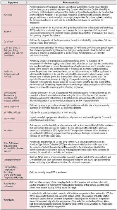 Table 1. Lab Equipment Minimal Maintenance Recommendations