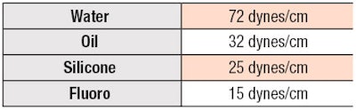 Table 1. Surface Tension Data
